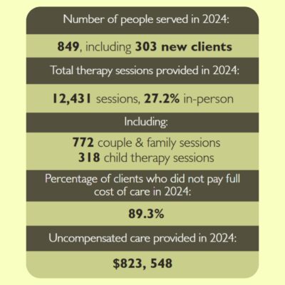 849 people served in 2024. 12, 431 therapy sessions provided in 2024, 27.2% of which were in-person. 772 sessions were for couples and families, 318 were for children. 89.3% of clients did not pay full cost of care in 2024. The uncompensated care in 2024 amounted to $823,548.